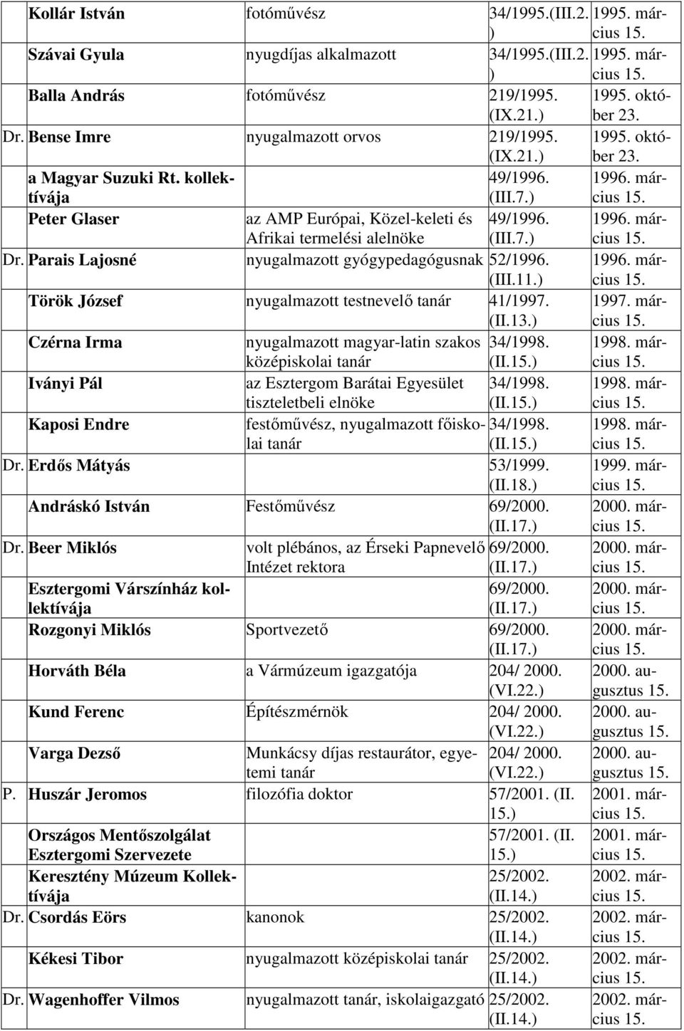 (III.7 1996. Dr. Parais Lajosné nyugalmazott gyógypedagógusnak 52/1996. (III.11 1996. Török József nyugalmazott testnevelı tanár 41/1997. (II.13 1997.