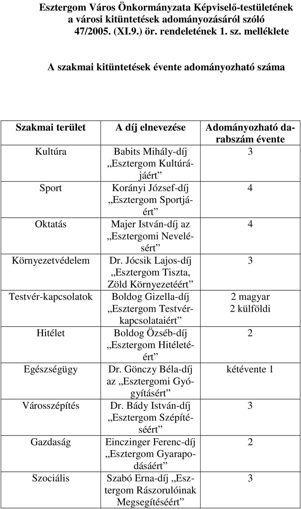 melléklete A szakmai kitüntetések évente adományozható száma Szakmai terület A díj elnevezése Adományozható darabszám évente Kultúra Babits Mihály-díj 3 Esztergom Kultúrájáért Sport Korányi