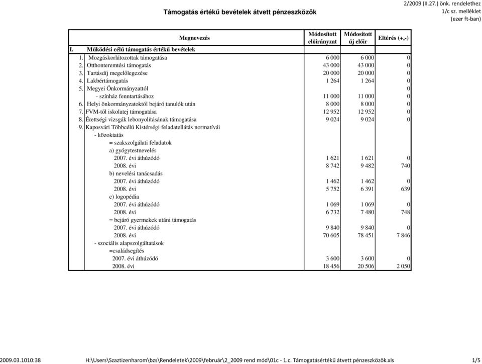 Megyei Önkormányzattól 0 - színház fenntartásához 11 000 11 000 0 6. Helyi önkormányzatoktól bejáró tanulók után 8 000 8 000 0 7. FVM-től iskolatej támogatása 12 952 12 952 0 8.