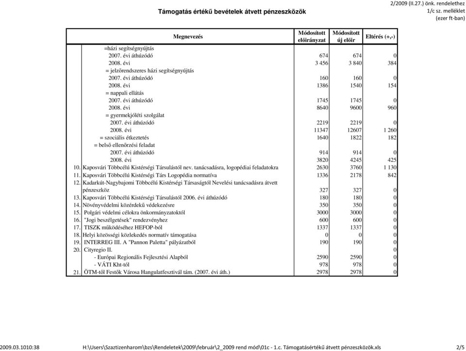 évi 8640 9600 960 = gyermekjóléti szolgálat 2007. évi áthúzódó 2219 2219 0 2008. évi 11347 12607 1 260 = szociális étkeztetés 1640 1822 182 = belső ellenőrzési feladat 2007.