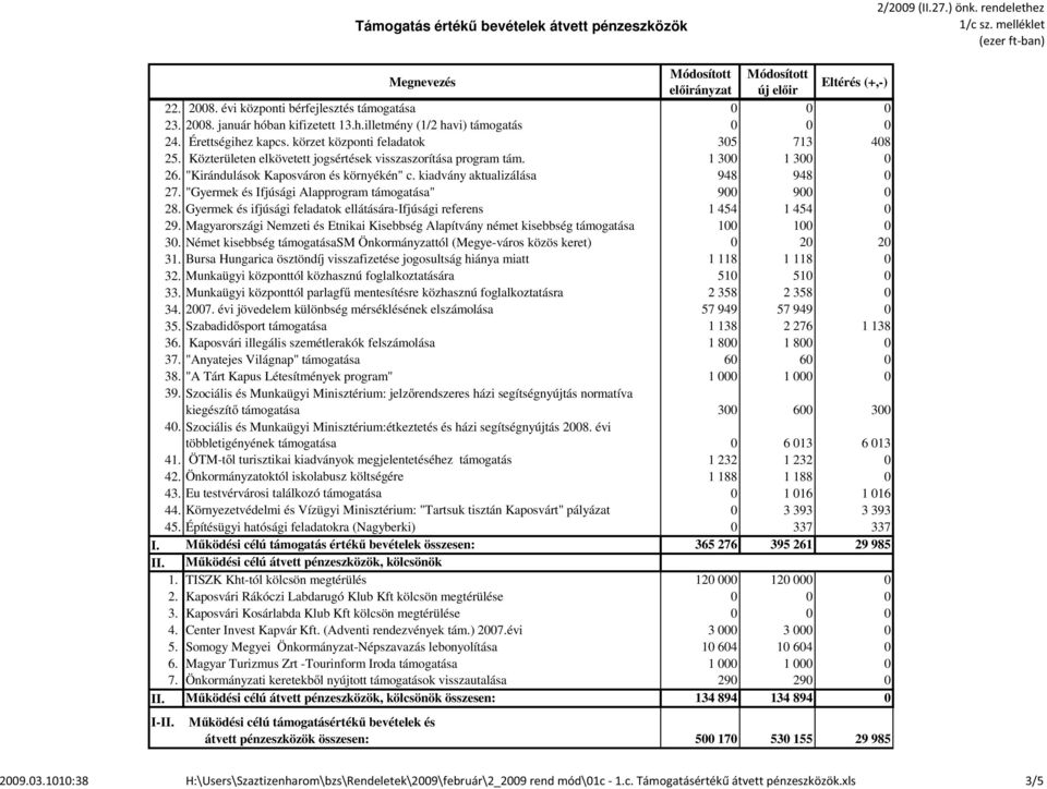 "Kirándulások Kaposváron és környékén" c. kiadvány aktualizálása 948 948 0 27. "Gyermek és Ifjúsági Alapprogram támogatása" 900 900 0 28.