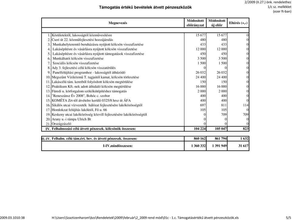 Lakásépítésre és vásárlásra nyújtott támogatások visszafizetése 450 450 0 6. Munkáltatói kölcsön visszafizetése 3 500 3 500 0 7. Szociális kölcsön visszafizetése 1 500 1 500 0 8. Ady 3.