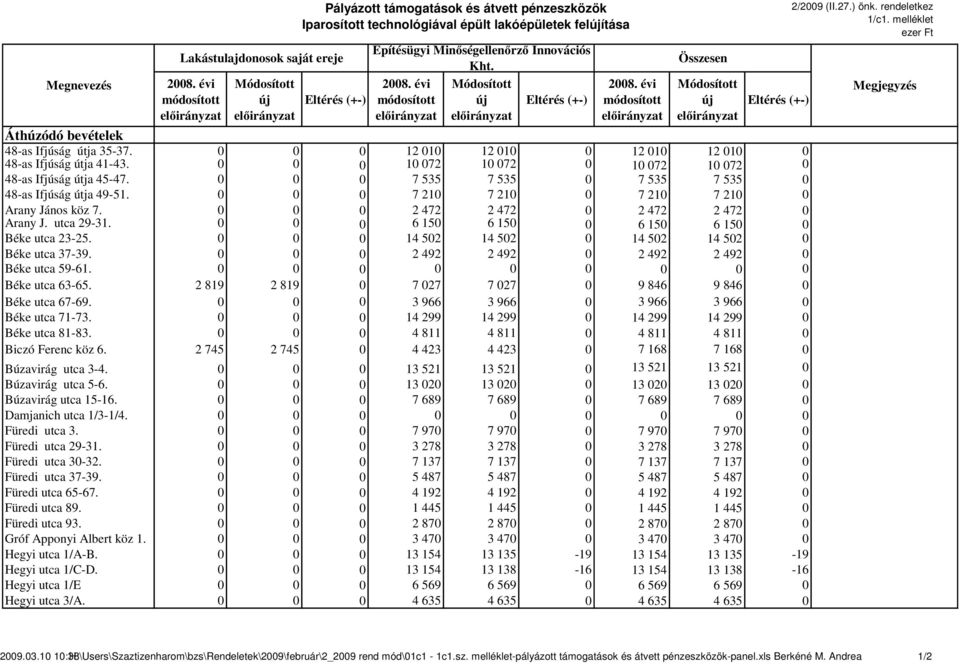 Innovációs 2008. évi módosított előirányzat Kht. Módosított új előirányzat Eltérés (+-) 2008.