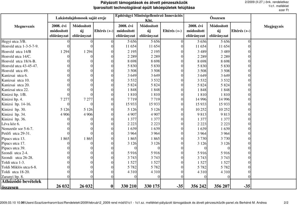 Innovációs 2008. évi módosított előirányzat Kht. Módosított új előirányzat Eltérés (+-) 2008. évi módosított előirányzat Összesen Módosított új előirányzat Eltérés (+-) Hegyi utca 3/B.