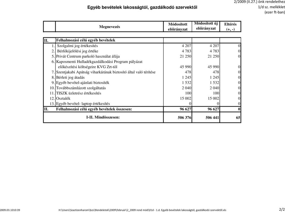 Kaposmenti Hulladékgazdálkodási Program pályázat előkészítési költségeire KVG Zrt-től 45 990 45 990 0 7. Szentjakabi Apátság viharkárának biztosító által való térítése 478 478 0 8.