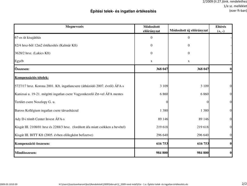 mögötti ingatlan csere Vagyonkezelő Zrt-vel ÁFA mentes 6 860 6 860 0 Terület csere Noszlopy G. u.