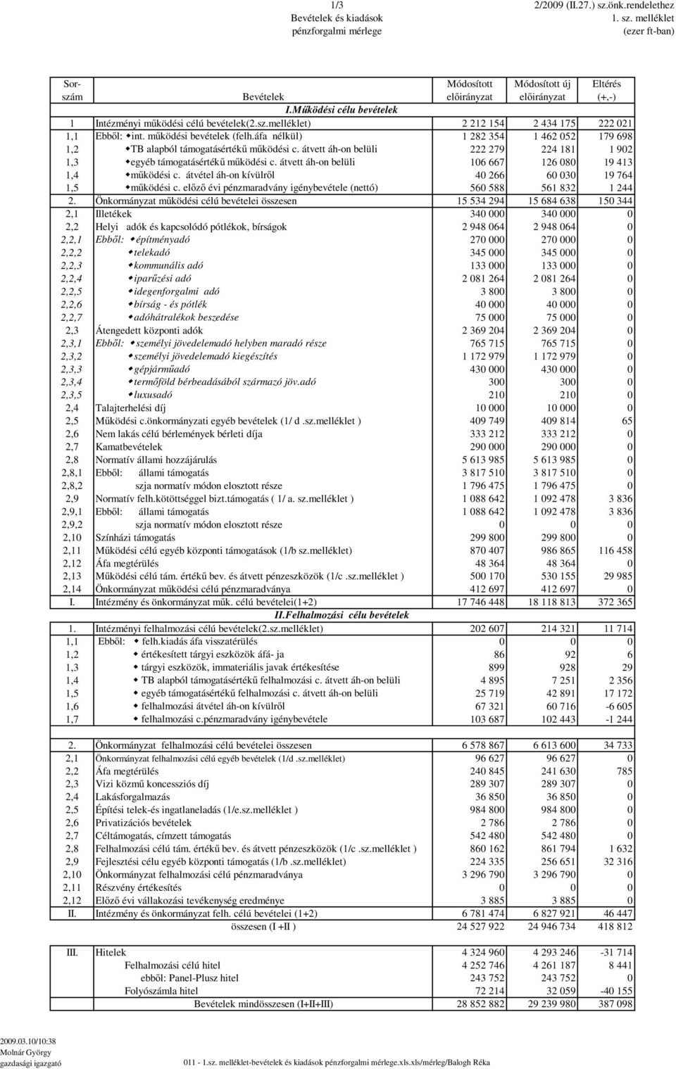 áfa nélkül) 1 282 354 1 462 052 179 698 1,2 TB alapból támogatásértékű működési c. átvett áh-on belüli 222 279 224 181 1 902 1,3 egyéb támogatásértékű működési c.