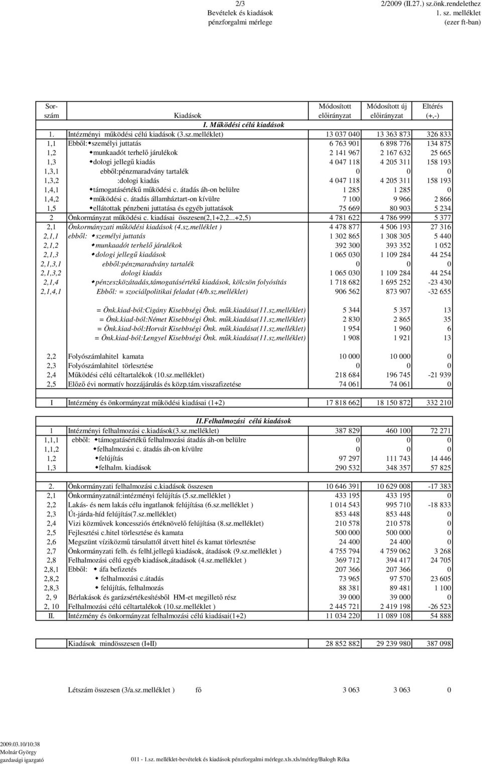 melléklet) 13 037 040 13 363 873 326 833 1,1 Ebből: személyi juttatás 6 763 901 6 898 776 134 875 1,2 munkaadót terhelő járulékok 2 141 967 2 167 632 25 665 1,3 dologi jellegű kiadás 4 047 118 4 205