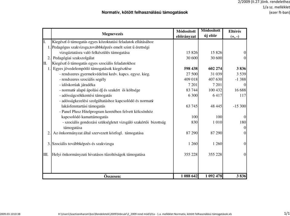 Pedagógiai szakszolgálat 30 600 30 600 0 Kiegészítő támogatás egyes szociális feladatokhoz 1. Egyes jövedelempótló támogatások kiegészítése 598 438 602 274 3 836 - rendszeres gyermekvédelmi kedv.