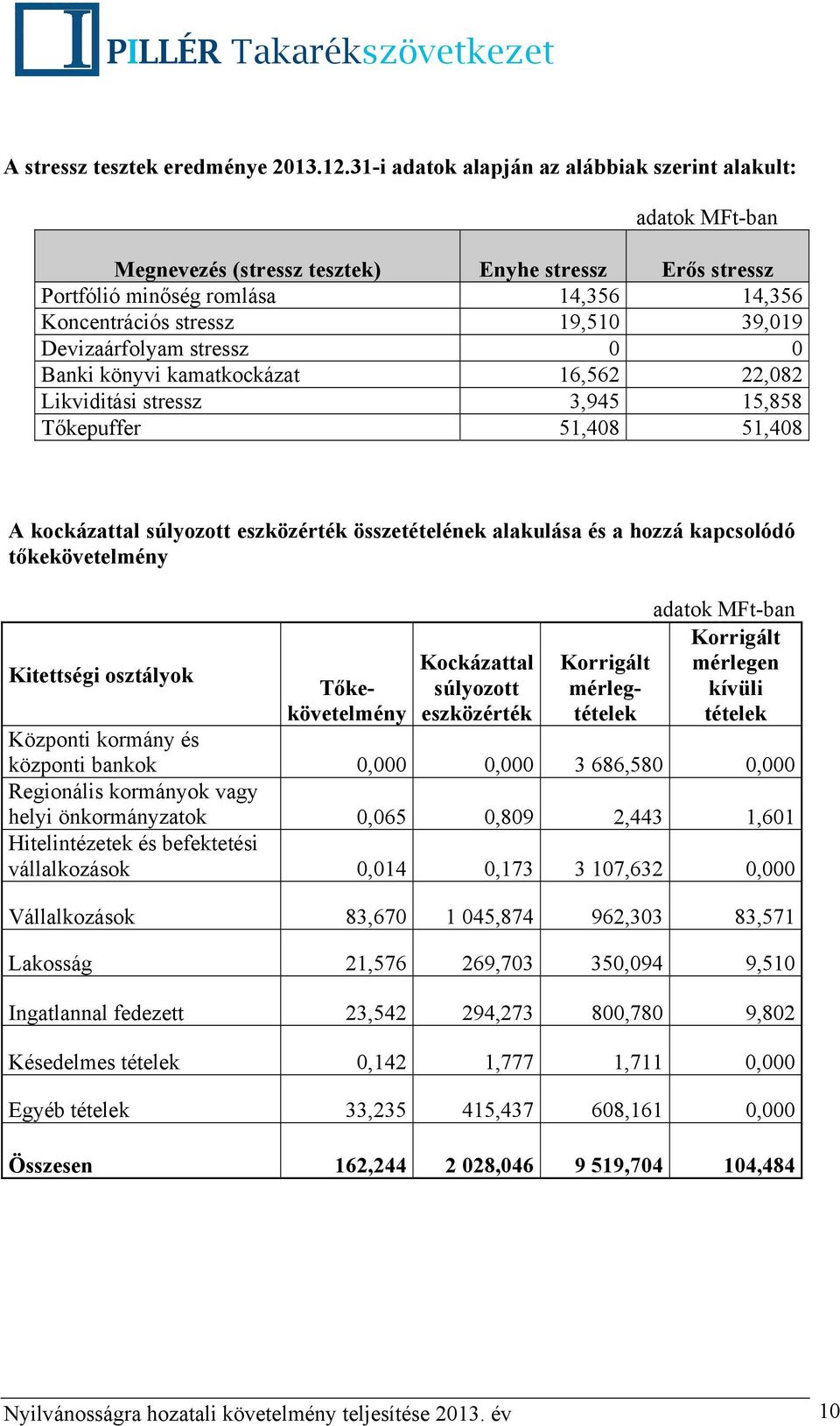 Devizaárfolyam stressz 0 0 Banki könyvi kamatkockázat 16,562 22,082 Likviditási stressz 3,945 15,858 Tőkepuffer 51,408 51,408 A kockázattal súlyozott eszközérték összetételének alakulása és a hozzá