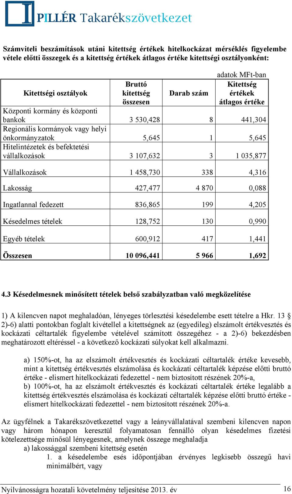 Hitelintézetek és befektetési vállalkozások 3 107,632 3 1 035,877 Vállalkozások 1 458,730 338 4,316 Lakosság 427,477 4 870 0,088 Ingatlannal fedezett 836,865 199 4,205 Késedelmes tételek 128,752 130