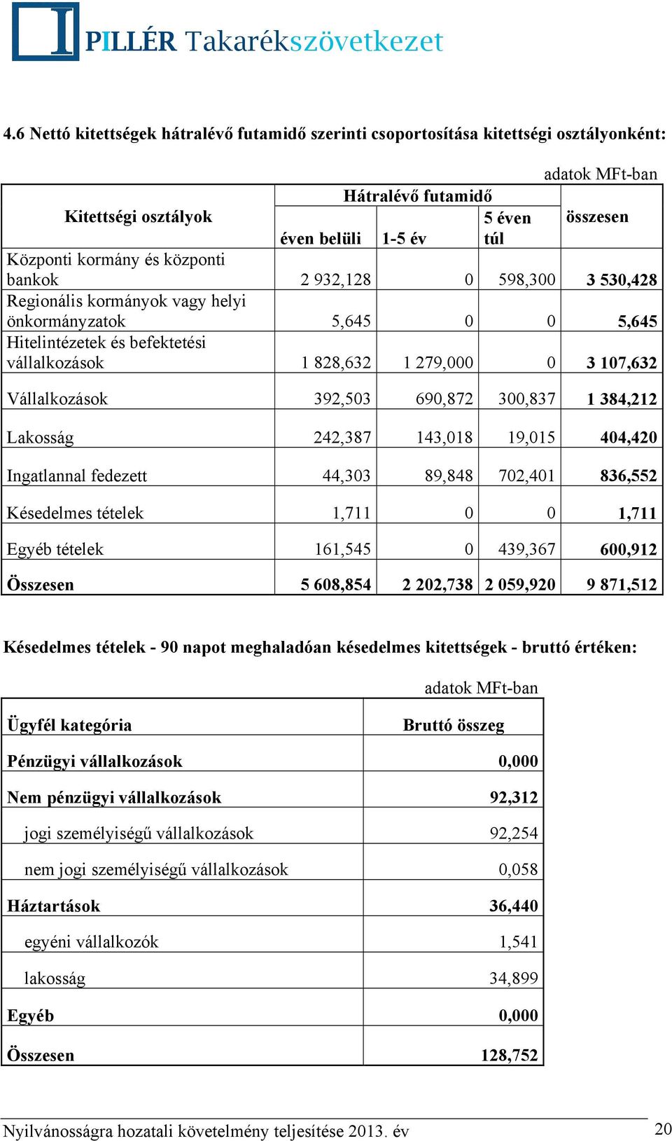 Vállalkozások 392,503 690,872 300,837 1 384,212 Lakosság 242,387 143,018 19,015 404,420 Ingatlannal fedezett 44,303 89,848 702,401 836,552 Késedelmes tételek 1,711 0 0 1,711 Egyéb tételek 161,545 0