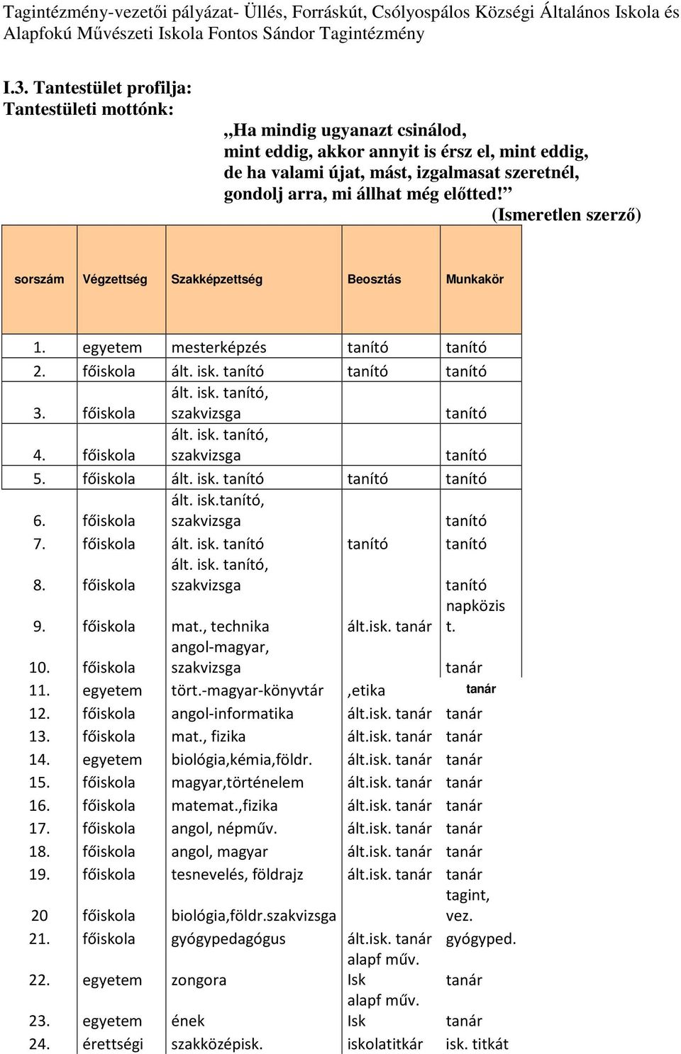 főiskola ált. isk. tanító, szakvizsga tanító 5. főiskola ált. isk. tanító tanító tanító 6. főiskola ált. isk.tanító, szakvizsga tanító 7. főiskola ált. isk. tanító tanító tanító 8. főiskola ált. isk. tanító, szakvizsga tanító napközis 9.