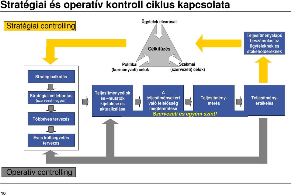 céllebontás (szervezet - egyén) Többéves tervezés Teljesítménycélok és mutatók kijelölése és aktualizálása A teljesítményekért való