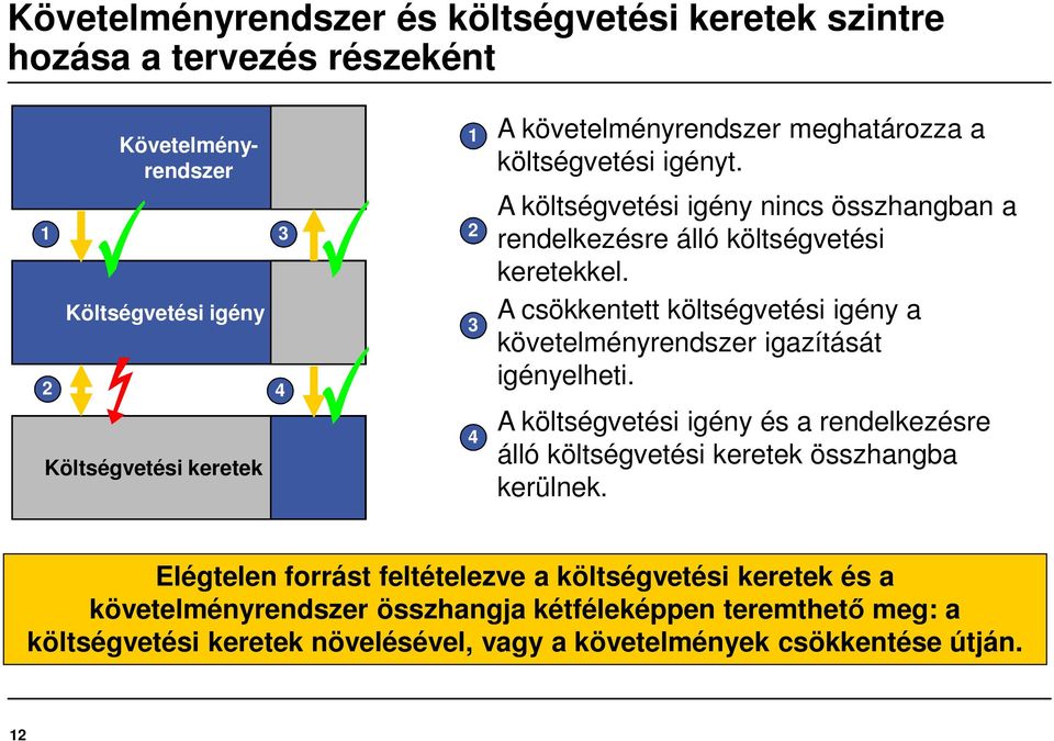 A csökkentett költségvetési igény a követelményrendszer igazítását igényelheti. A költségvetési igény és a rendelkezésre álló költségvetési keretek összhangba kerülnek.