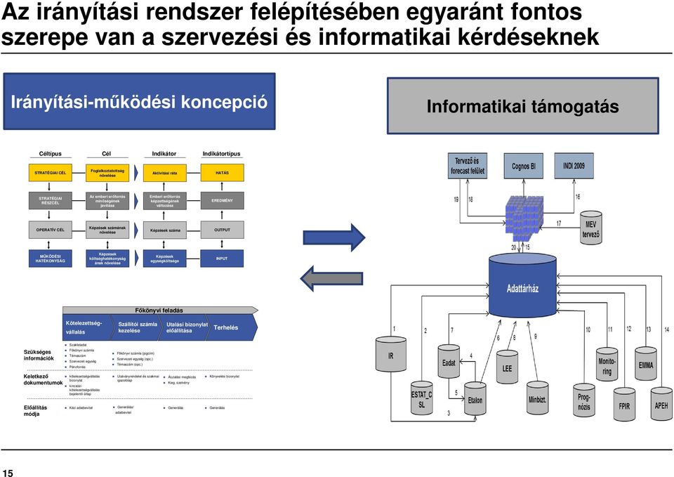 számának növelése Képzések száma OUTPUT MŰKÖDÉSI HATÉKONYSÁG Képzések költséghatékonyság ának növelése Képzések egységköltsége INPUT Főkönyvi feladás Kötelezettségvállalás Szállítói számla kezelése