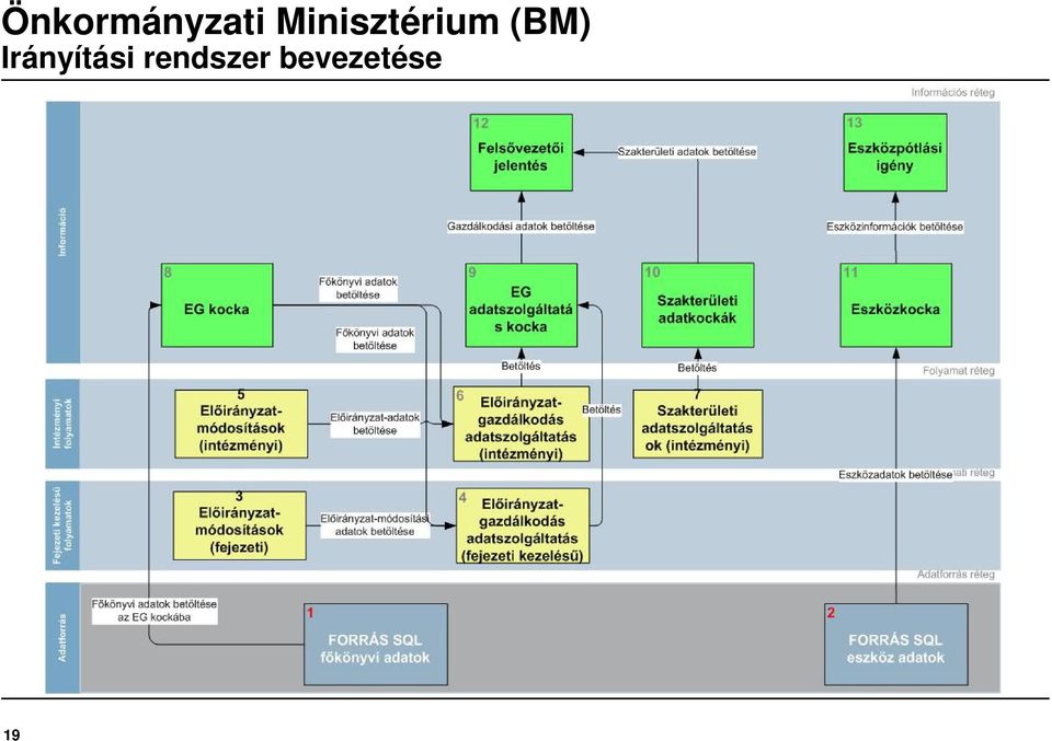 (BM) Irányítási