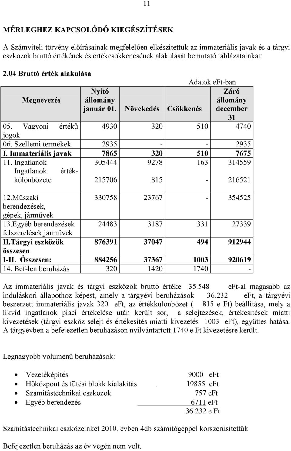 Szellemi termékek 2935 - - 2935 I. Immateriális javak 7865 320 510 7675 11. Ingatlanok 305444 9278 163 314559 Ingatlanok értékkülönbözete 215706 815-216521 12.