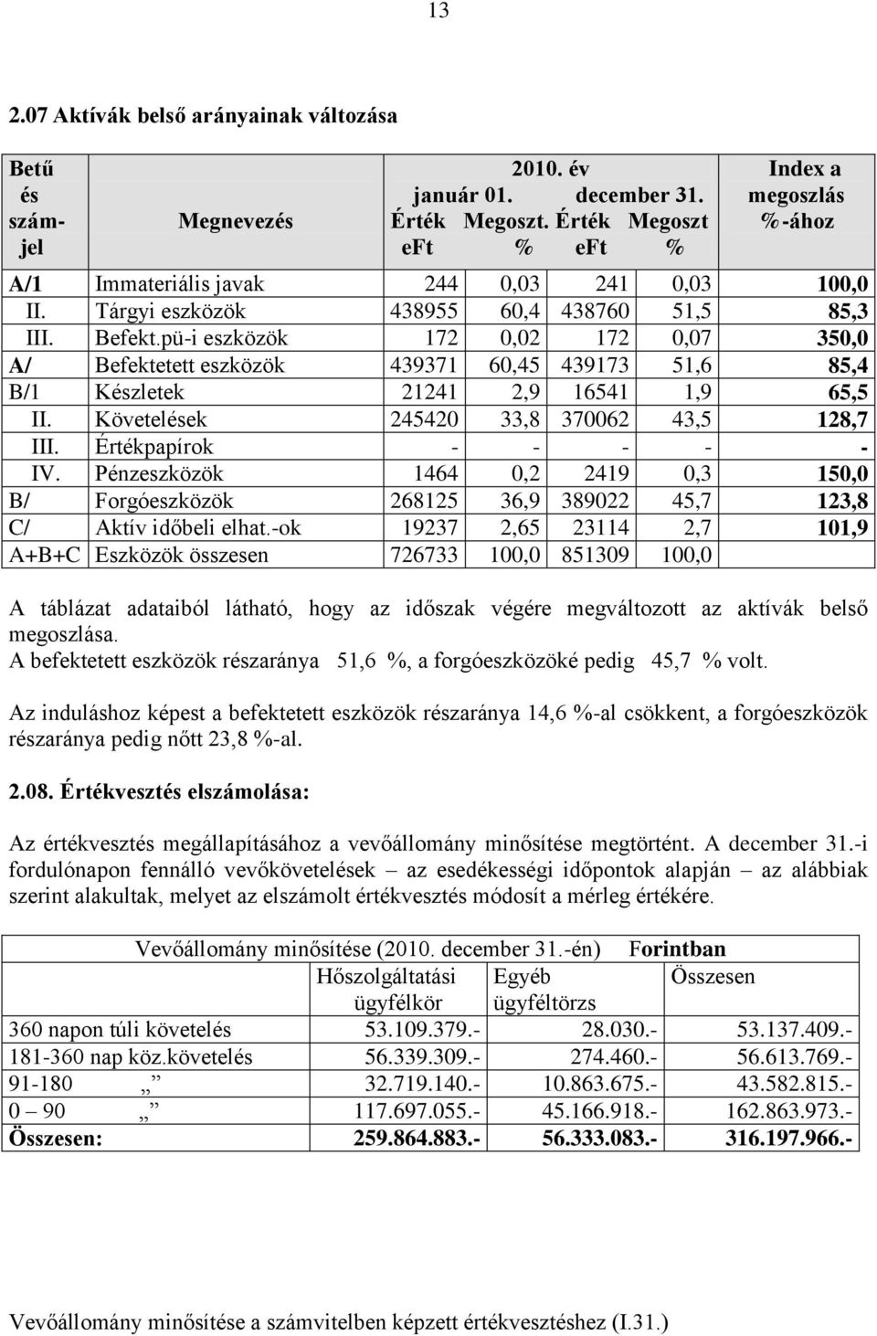 pü-i eszközök 172 0,02 172 0,07 350,0 A/ Befektetett eszközök 439371 60,45 439173 51,6 85,4 B/1 Készletek 21241 2,9 16541 1,9 65,5 II. Követelések 245420 33,8 370062 43,5 128,7 III.