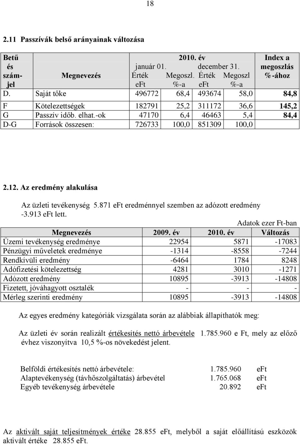 Az eredmény alakulása Az üzleti tevékenység 5.871 eft eredménnyel szemben az adózott eredmény -3.913 eft lett. Adatok ezer Ft-ban Megnevezés 2009. év 2010.