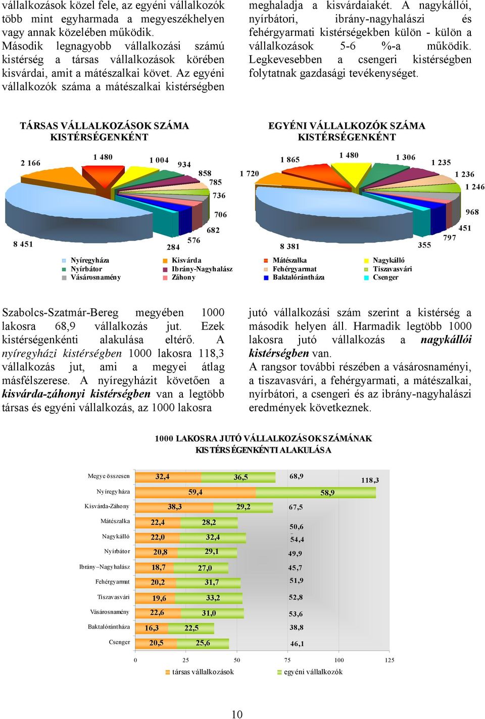 A nagykállói, nyírbátori, ibrány-nagyhalászi és fehérgyarmati kistérségekben külön - külön a vállalkozások 5-6 %-a működik. Legkevesebben a csengeri kistérségben folytatnak gazdasági tevékenységet.