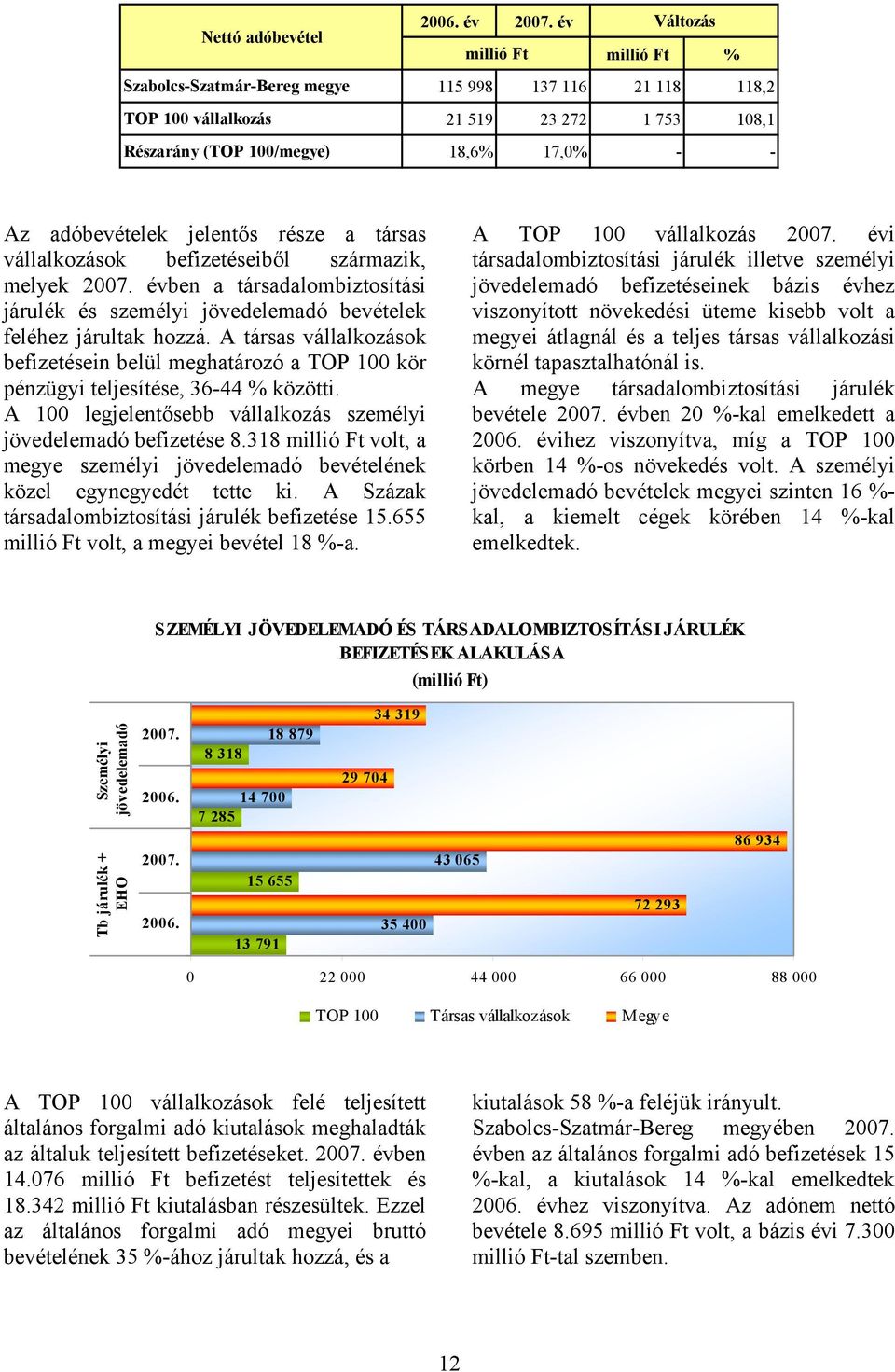 A társas vállalkozások befizetésein belül meghatározó a TOP 100 kör pénzügyi teljesítése, 36-44 % közötti. A 100 legjelentősebb vállalkozás személyi jövedelemadó befizetése 8.