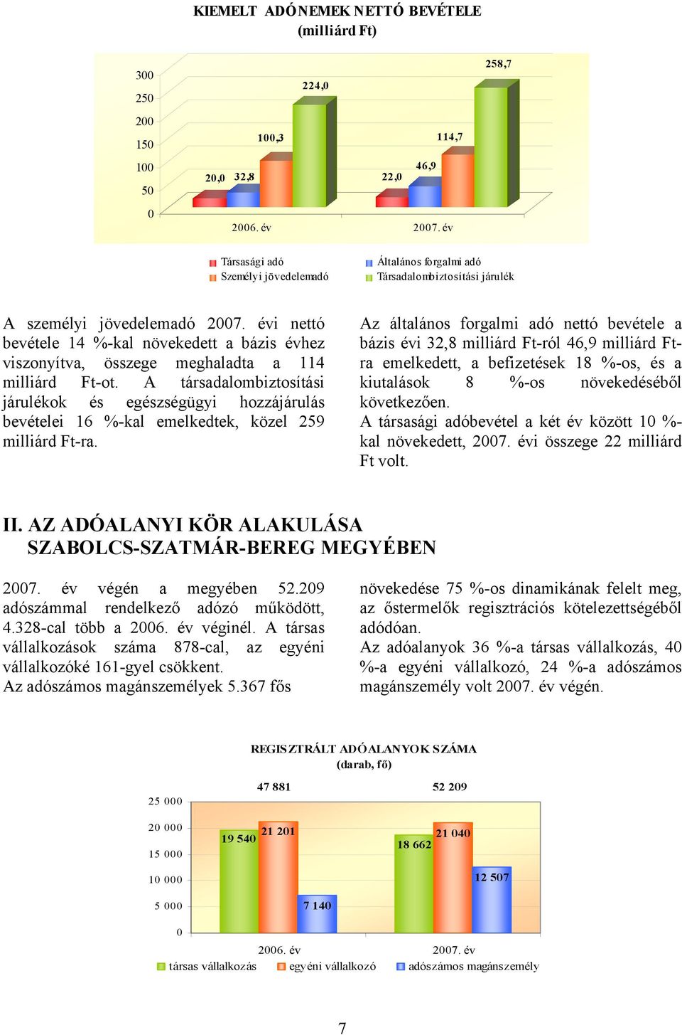 A társadalombiztosítási járulékok és egészségügyi hozzájárulás bevételei 16 %-kal emelkedtek, közel 259 milliárd Ft-ra.