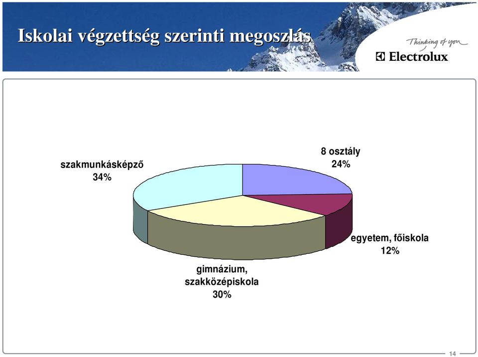 osztály 24% egyetem, főiskola