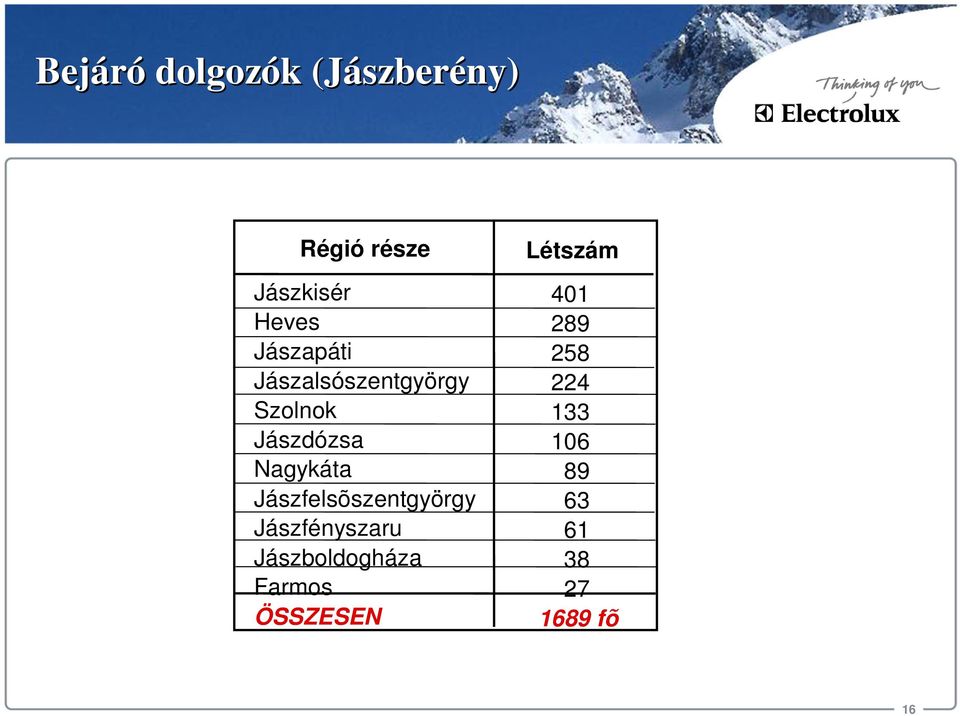 Jászfelsõszentgyörgy Jászfényszaru Jászboldogháza Farmos