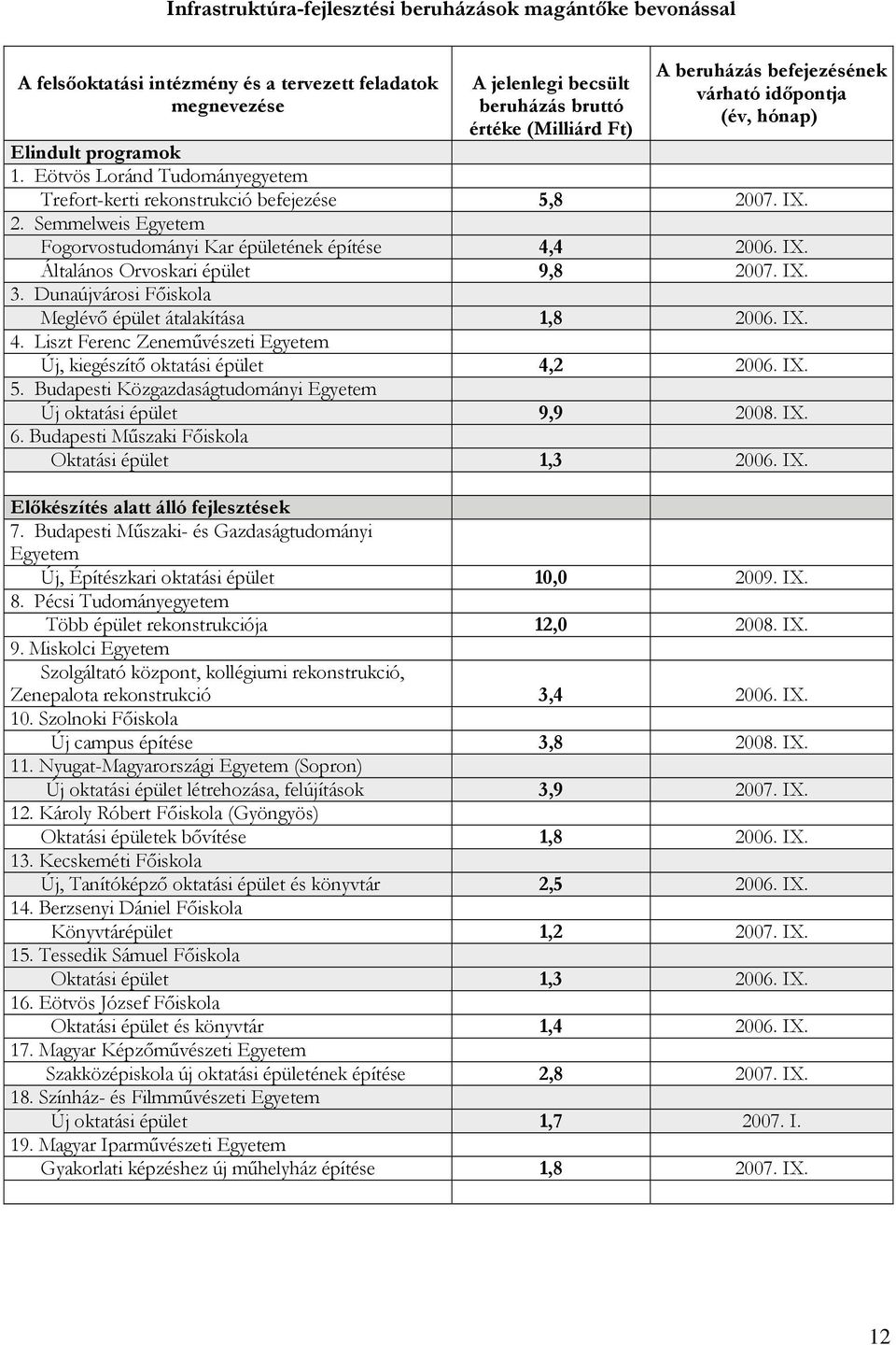 07. IX. 2. Semmelweis Egyetem Fogorvostudományi Kar épületének építése 4,4 2006. IX. Általános Orvoskari épület 9,8 2007. IX. 3. Dunaújvárosi Főiskola Meglévő épület átalakítása 1,8 2006. IX. 4. Liszt Ferenc Zeneművészeti Egyetem Új, kiegészítő oktatási épület 4,2 2006.