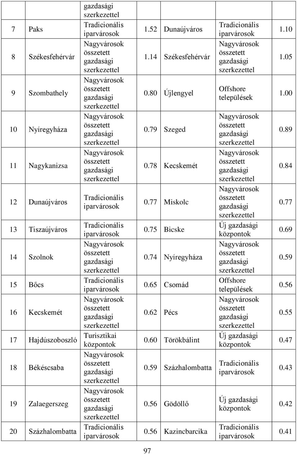 79 Szeged 0.78 Kecskemét 0.77 Miskolc 0.75 Bicske 0.74 Nyíregyháza 0.65 Csomád 0.62 Pécs 0.60 Törökbálint 0.59 Százhalombatta 0.