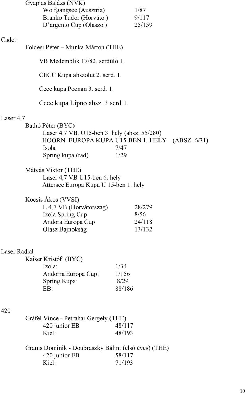 HELY (ABSZ: 6/31) Isola 7/47 Spring kupa (rad) 1/29 Mátyás Viktor (THE) Laser 4,7 VB U15-ben 6. hely Attersee Europa Kupa U 15-ben 1.