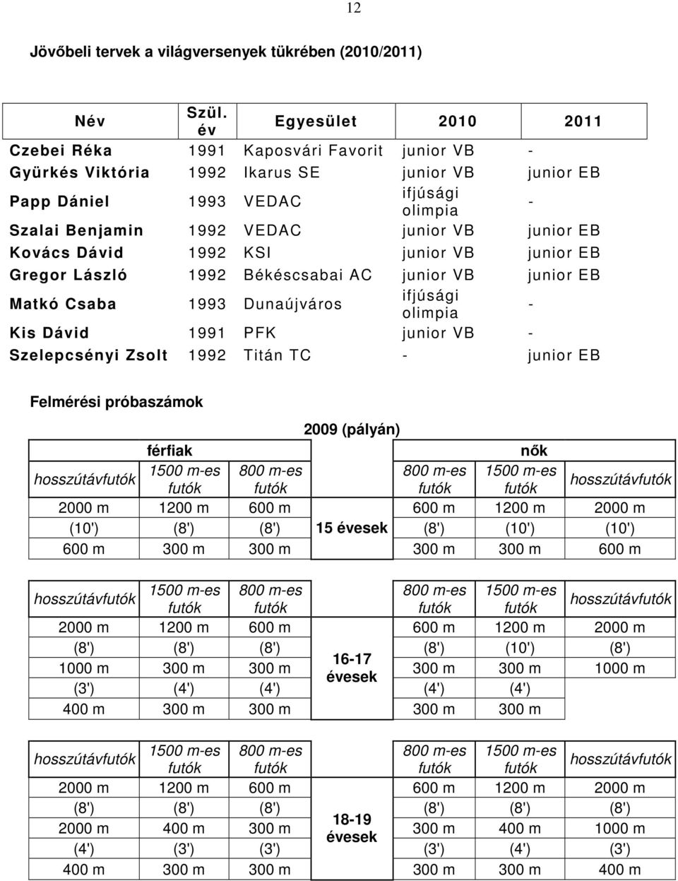 VB junior EB Kovács Dávid 1992 KSI junior VB junior EB Gregor László 1992 Békéscsabai AC junior VB junior EB Matkó Csaba 1993 Dunaújváros ifjúsági olimpia - Kis Dávid 1991 PFK junior VB -