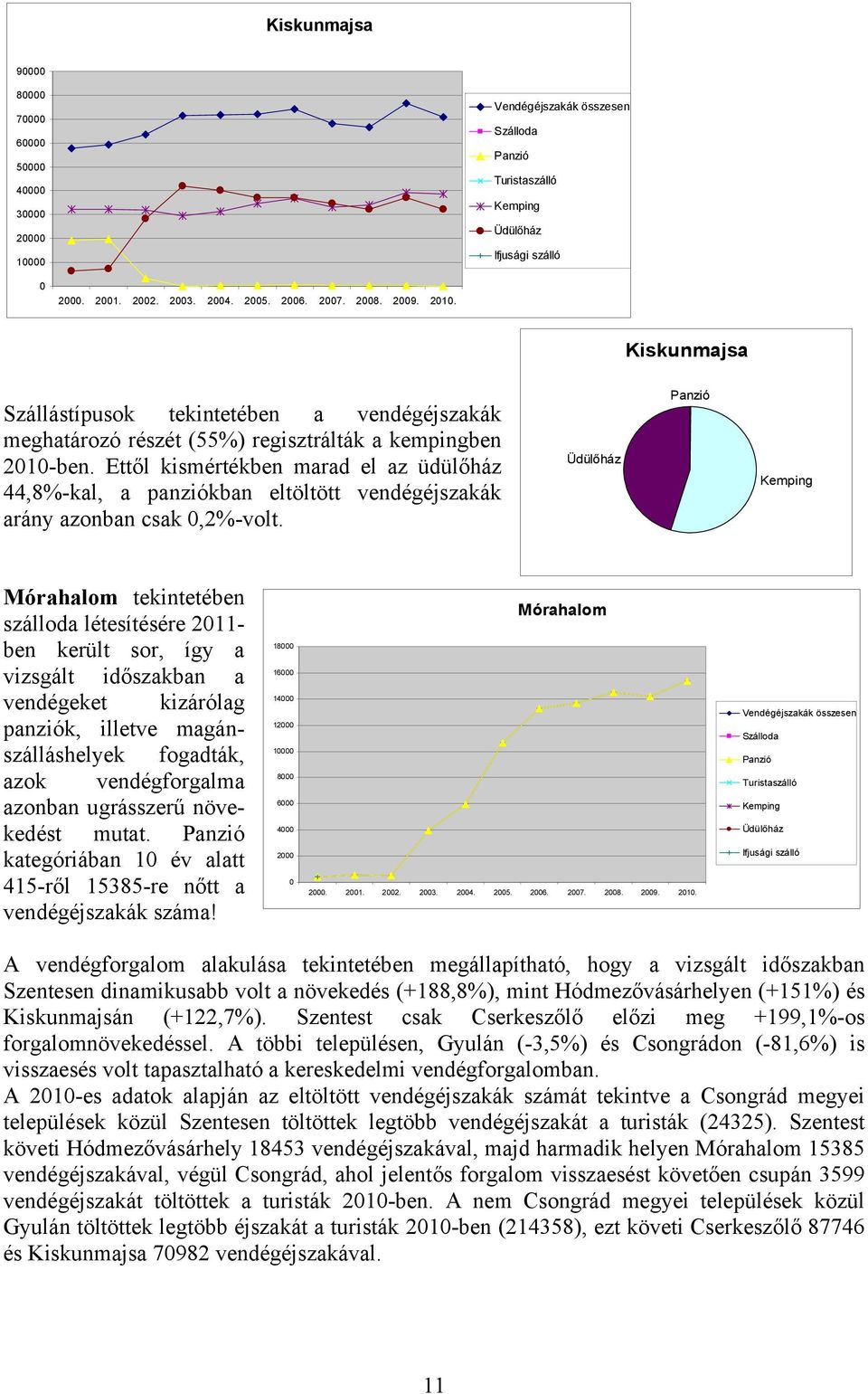 Üdülőház Panzió Kemping Mórahalom tekintetében szálloda létesítésére 211- ben került sor, így a vizsgált időszakban a vendégeket kizárólag panziók, illetve magánszálláshelyek fogadták, azok