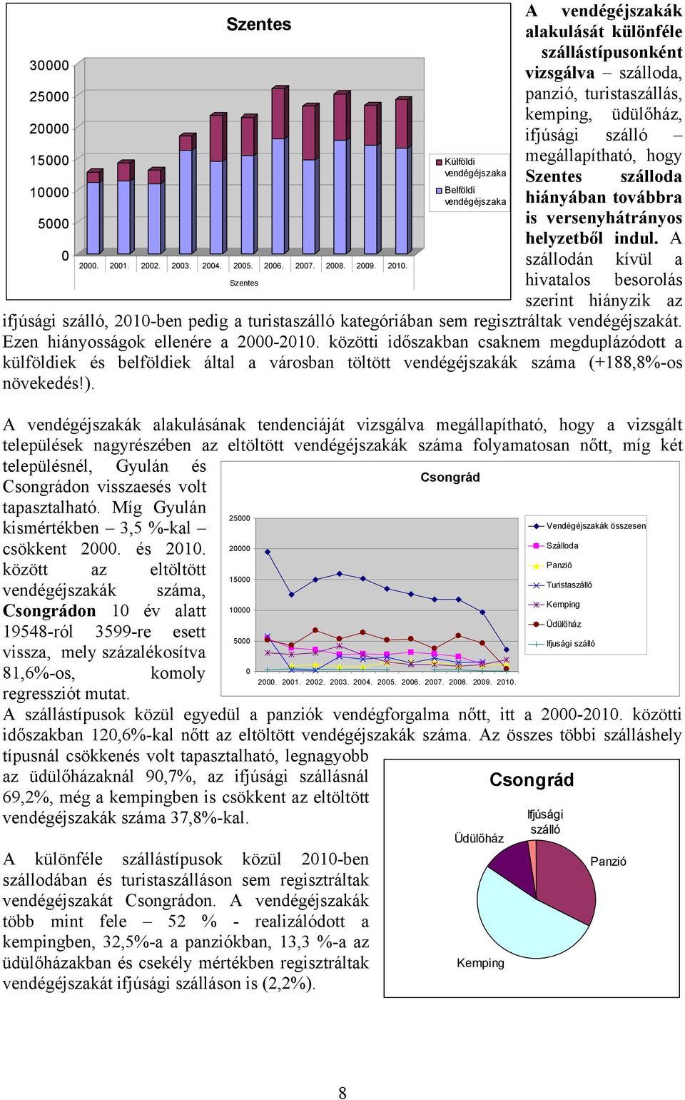 A szállodán kívül a Szentes hivatalos besorolás szerint hiányzik az ifjúsági szálló, 21-ben pedig a turistaszálló kategóriában sem regisztráltak vendégéjszakát. Ezen hiányosságok ellenére a 2-21.