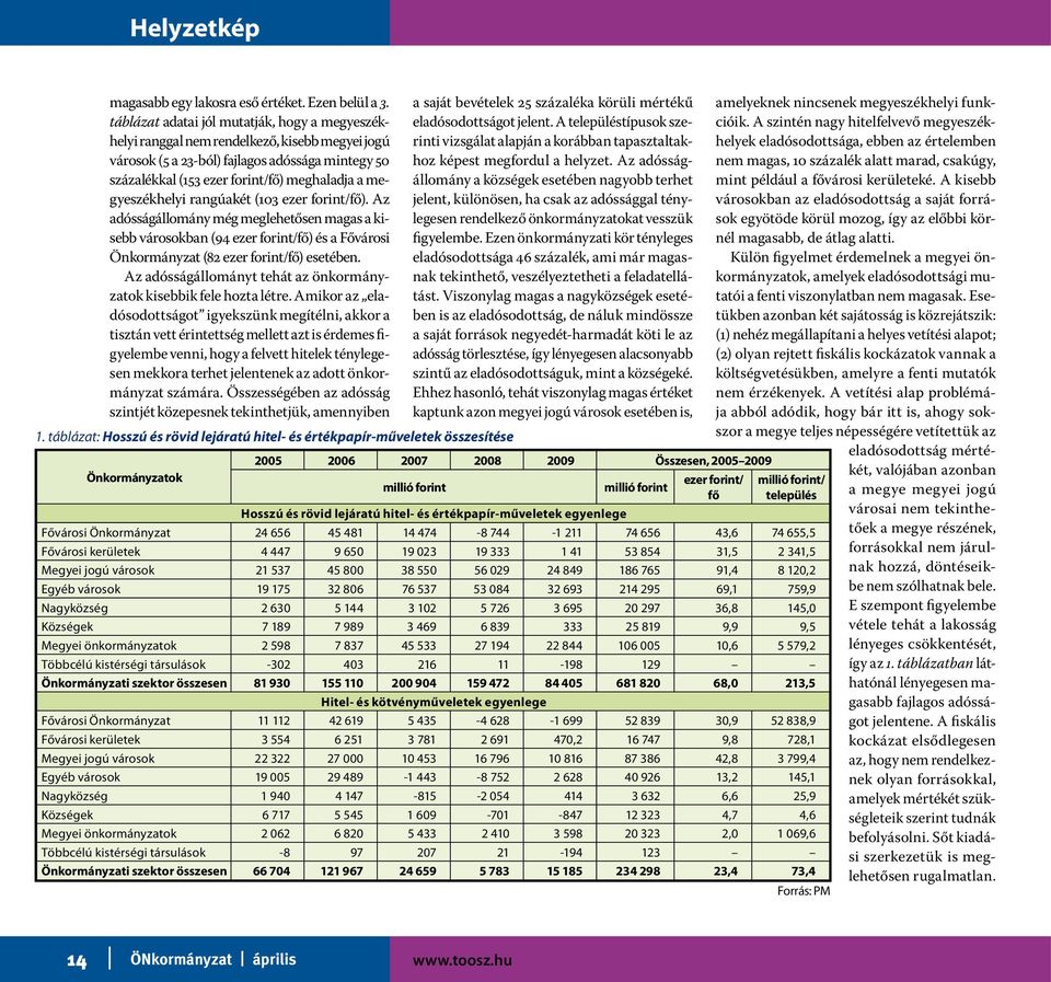 megyeszékhelyi rangúakét (103 ezer forint/fő). Az adósságállomány még meglehetősen magas a kisebb városokban (94 ezer forint/fő) és a Fővárosi Önkormányzat (82 ezer forint/fő) esetében.