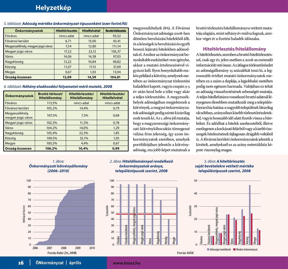 43,41 Megyeszékhely, megyei jogú város 7,54 12,80 111,14 Megyei jogú város 17,22 22,12 156,37 Város 14,06 14,58 97,03 Nagyközség 13,22 10,84 49,82 Község 11,07 17,15 37,69 Megye 0,67 1,03 13,94