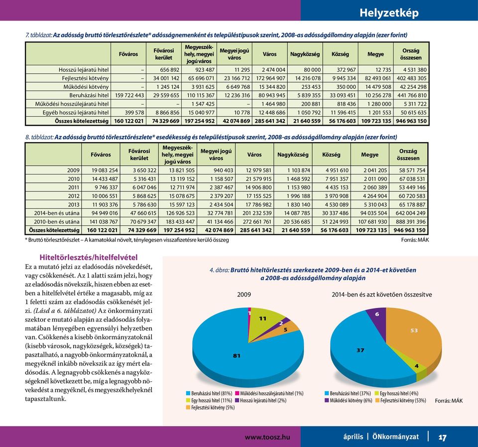 Bruttó törlesztőrészlet A kamatokkal növelt, ténylegesen visszafizetésre kerülő összeg Megyei jogú város Város Nagyközség Község Megye Ország összesen Hosszú lejáratú hitel 656 892 923 487 11 295 2