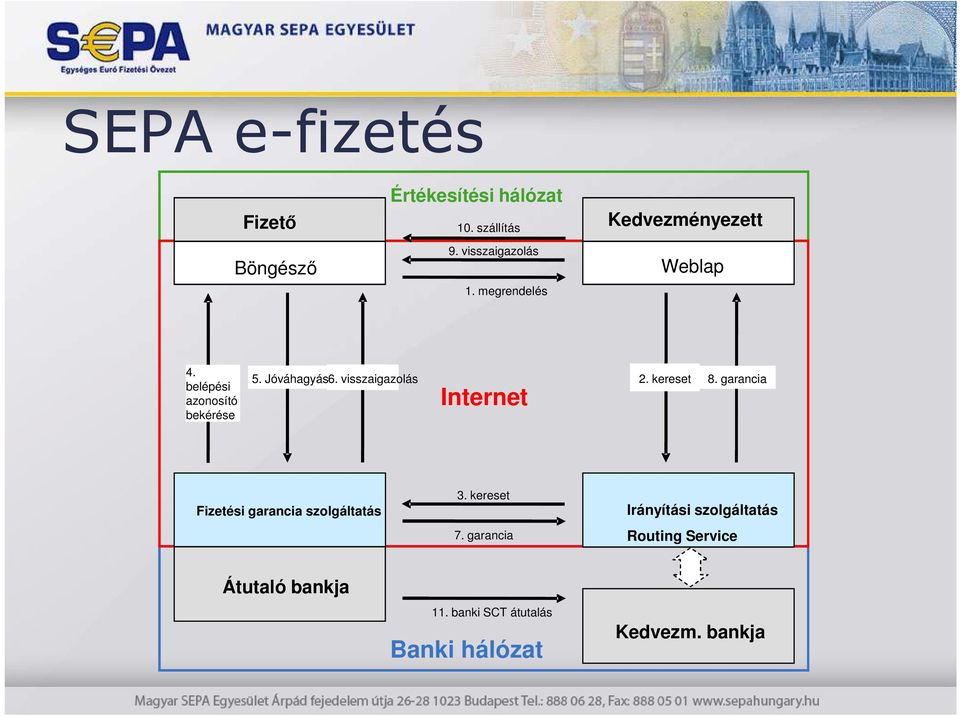 visszaigazolás Internet 2. kereset 8. garancia Fizetési garancia szolgáltatás 3. kereset 7.