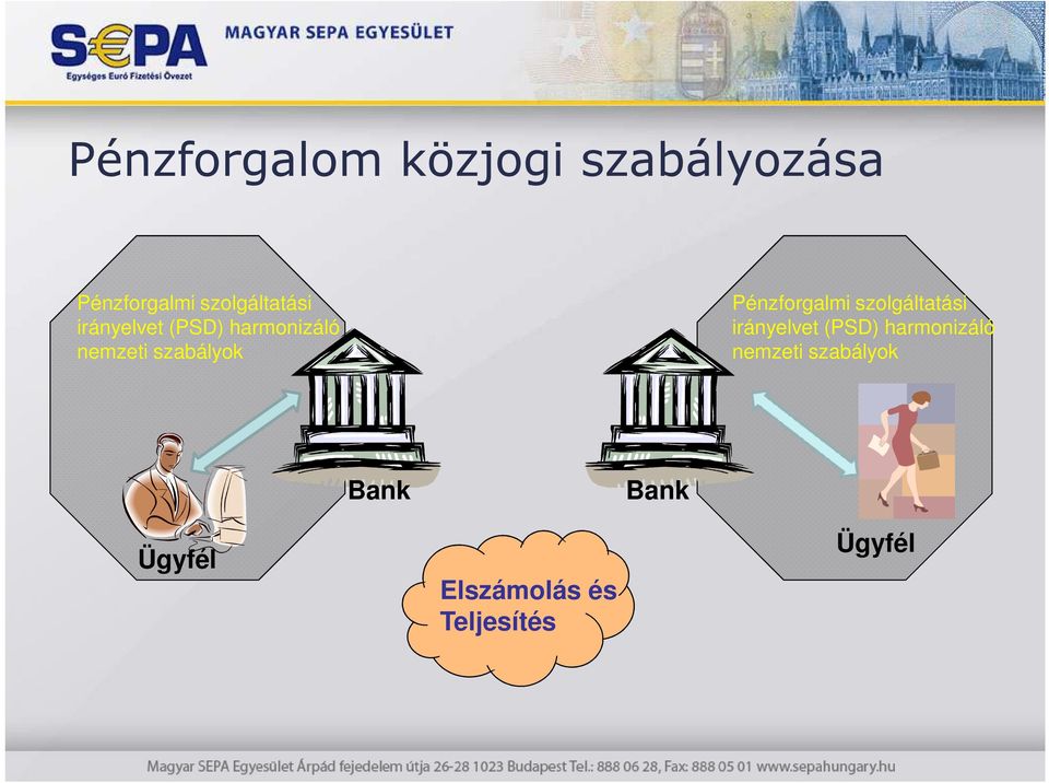 szabályok Pénzforgalmi  szabályok Bank Bank Ügyfél