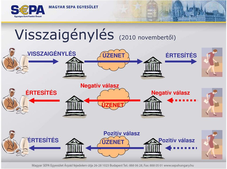 ÉRTESÍTÉS Negatív válasz ÜZENET Negatív