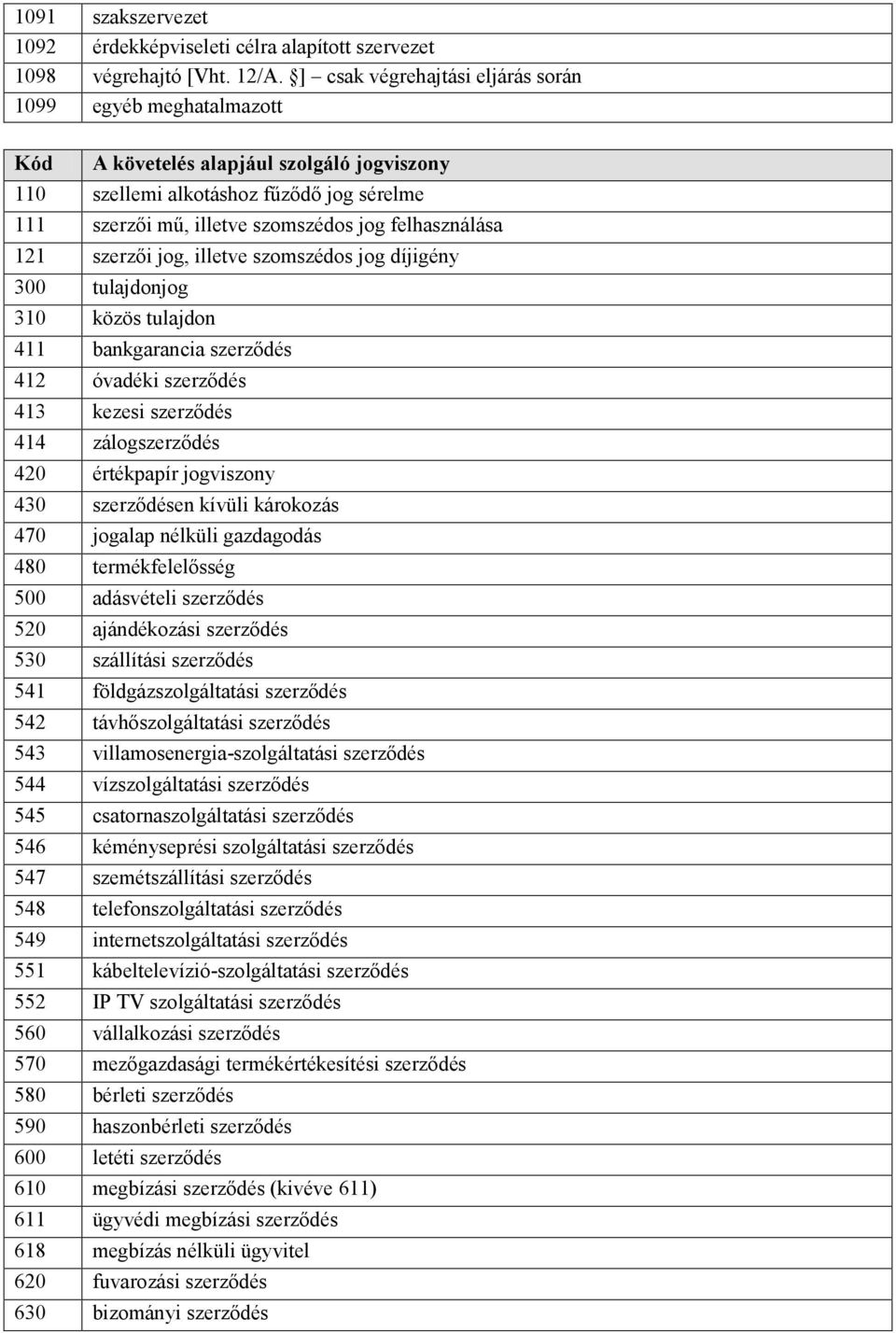 felhasználása 121 szerzői jog, illetve szomszédos jog díjigény 300 tulajdonjog 310 közös tulajdon 411 bankgarancia szerződés 412 óvadéki szerződés 413 kezesi szerződés 414 zálogszerződés 420