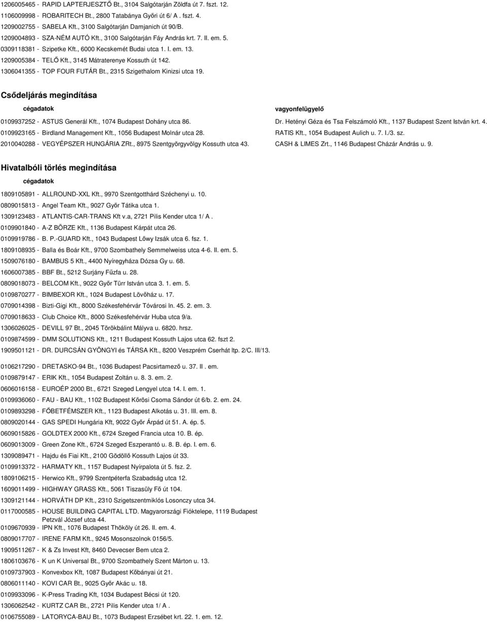 1209005384 - TELŐ Kft., 3145 Mátraterenye Kossuth út 142. 1306041355 - TOP FOUR FUTÁR Bt., 2315 Szigethalom Kinizsi utca 19. Csődeljárás megindítása vagyonfelügyelő 0109937252 - ASTUS Generál Kft.