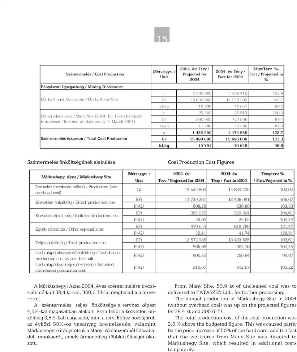 Ehhez hozzájárult az évközi 50%-os vasanyag áremelkedés, valamint Márkushegyre irányítottuk a Mányi Aknaüzembõl felszabadult munkaerõt, amely átmenetileg többletköltséget okozott. From Mány Site, 50.