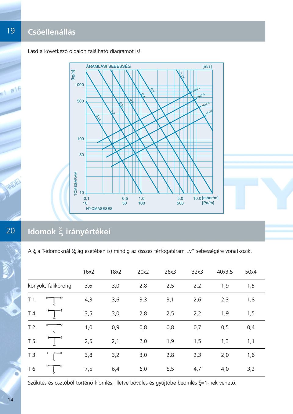 Idomok ξ irányértékei A ξ a T-idomoknál (ξ ág esetében is) mindig az összes térfogatáram v sebességére vonatkozik. 16x2 18x2 20x2 26x3 32x3 40x3.