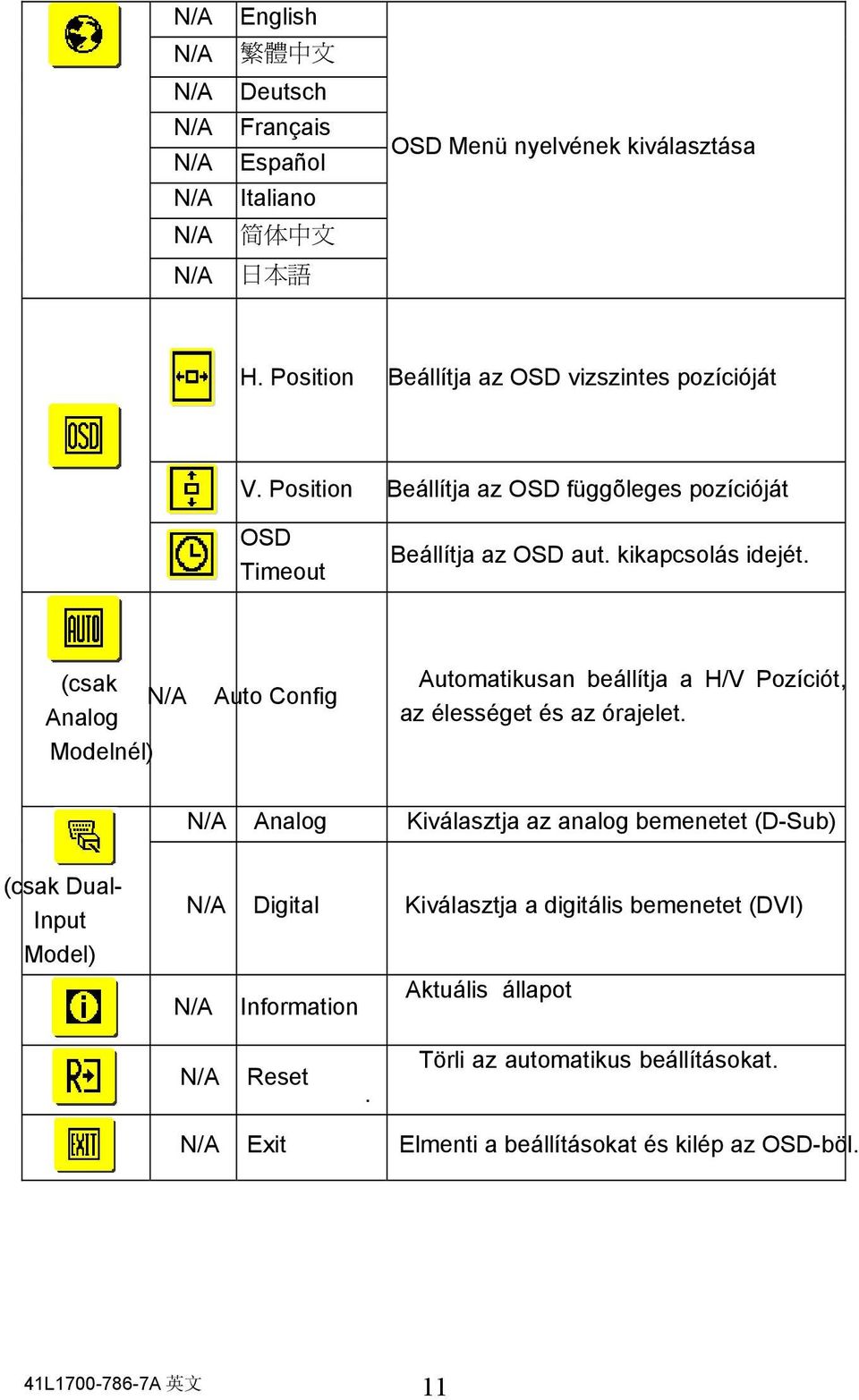 (csak N/A Analog Modelnél) Auto Config Automatikusan beállítja a H/V Pozíciót, az élességet és az órajelet.