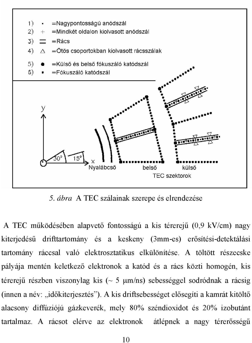 A töltött részecske pályája mentén keletkező elektronok a katód és a rács közti homogén, kis térerejű részben viszonylag kis (~ 5 μm/ns) sebességgel sodródnak