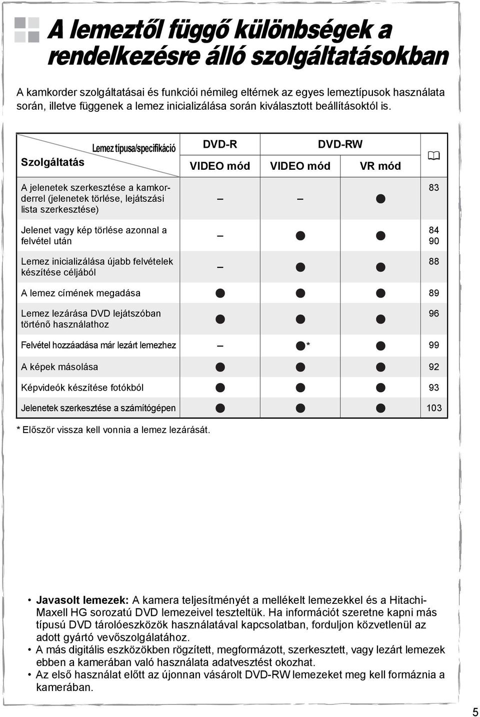 Szolgáltatás Lemez típusa/specifikáció DVD-R DVD-RW VIDEO mód VIDEO mód VR mód A jelenetek szerkesztése a kamkorderrel (jelenetek törlése, lejátszási lista szerkesztése) Jelenet vagy kép törlése