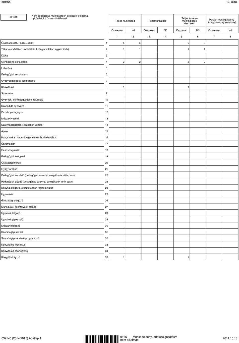 jogviszony) Összesen Nő Összesen Nő Összesen Nő Összesen Nő 1 2 3 4 5 6 7 8 Összesen (s02+s03+ +s35) 1 5 3 5 3 Titkár (óvodatitkár, iskolatitkár, kollégiumi titkár, egyéb titkár) 2 1 1 1 1 Dajka 3