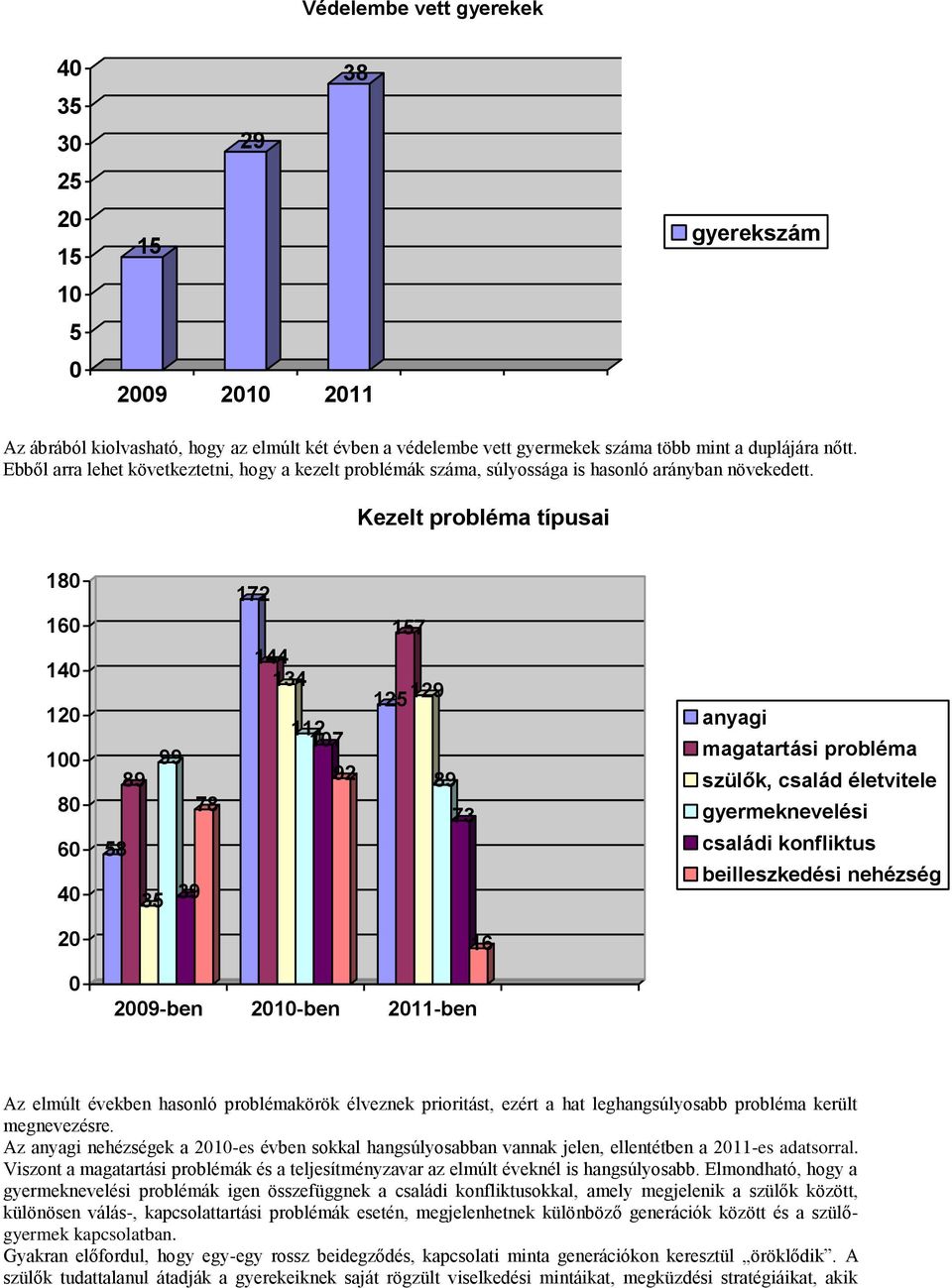 Kezelt probléma típusai 180 172 160 140 120 100 80 60 40 99 89 78 58 35 39 144 134 112 107 92 157 125 129 89 73 anyagi magatartási probléma szülők, család életvitele gyermeknevelési családi